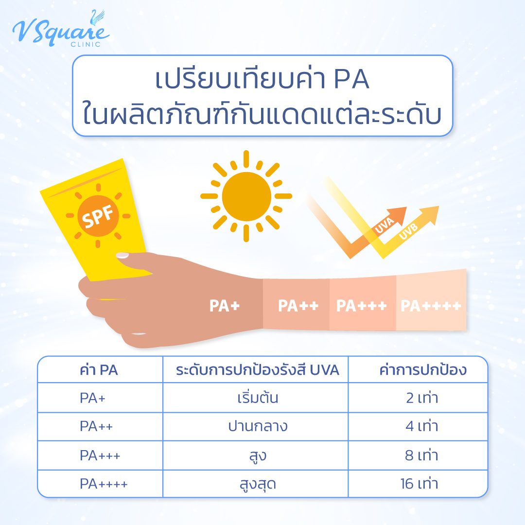 เปรียบเทียบค่า PA ในผลิตภัณฑ์กันแดดแต่ละระดับ