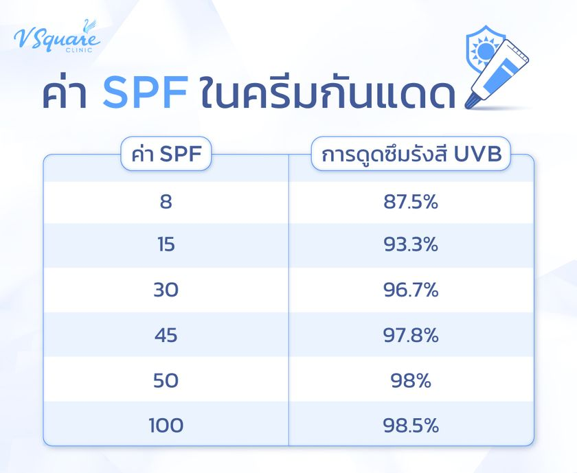 ค่า SPF ในครีมกันแดด