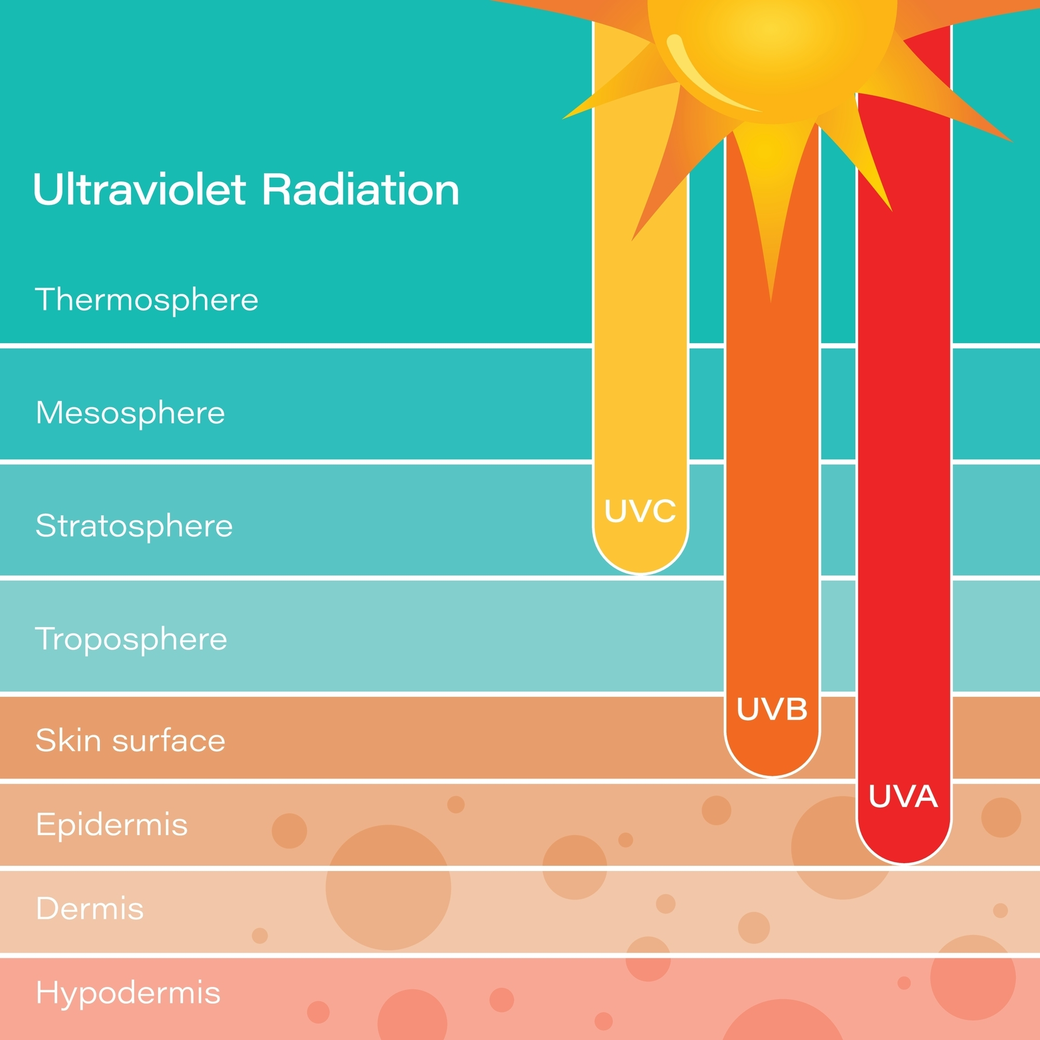 ความแตกต่างรังสี UVA UVB UVC