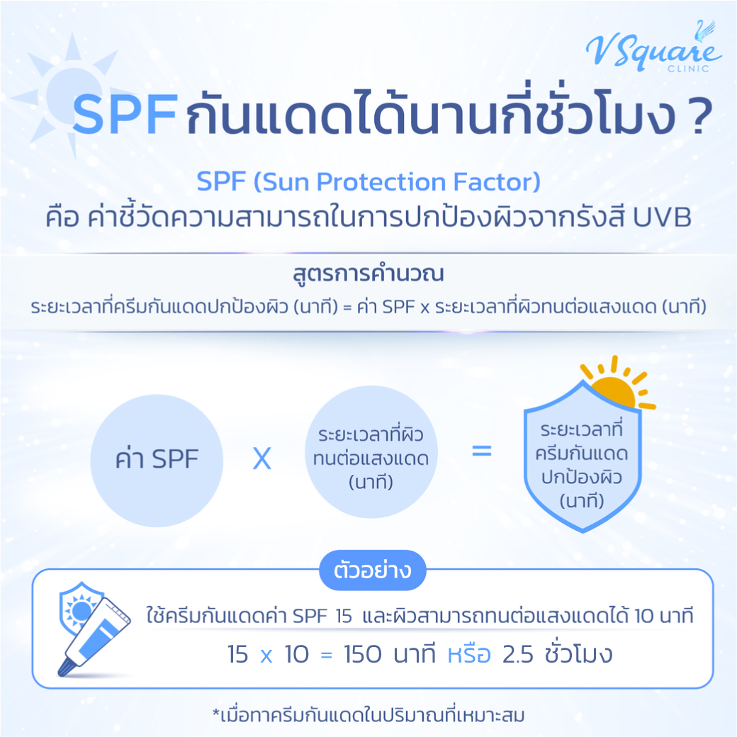 กันแดด SPF 15 ปกป้องผิวได้กี่ชั่วโมง