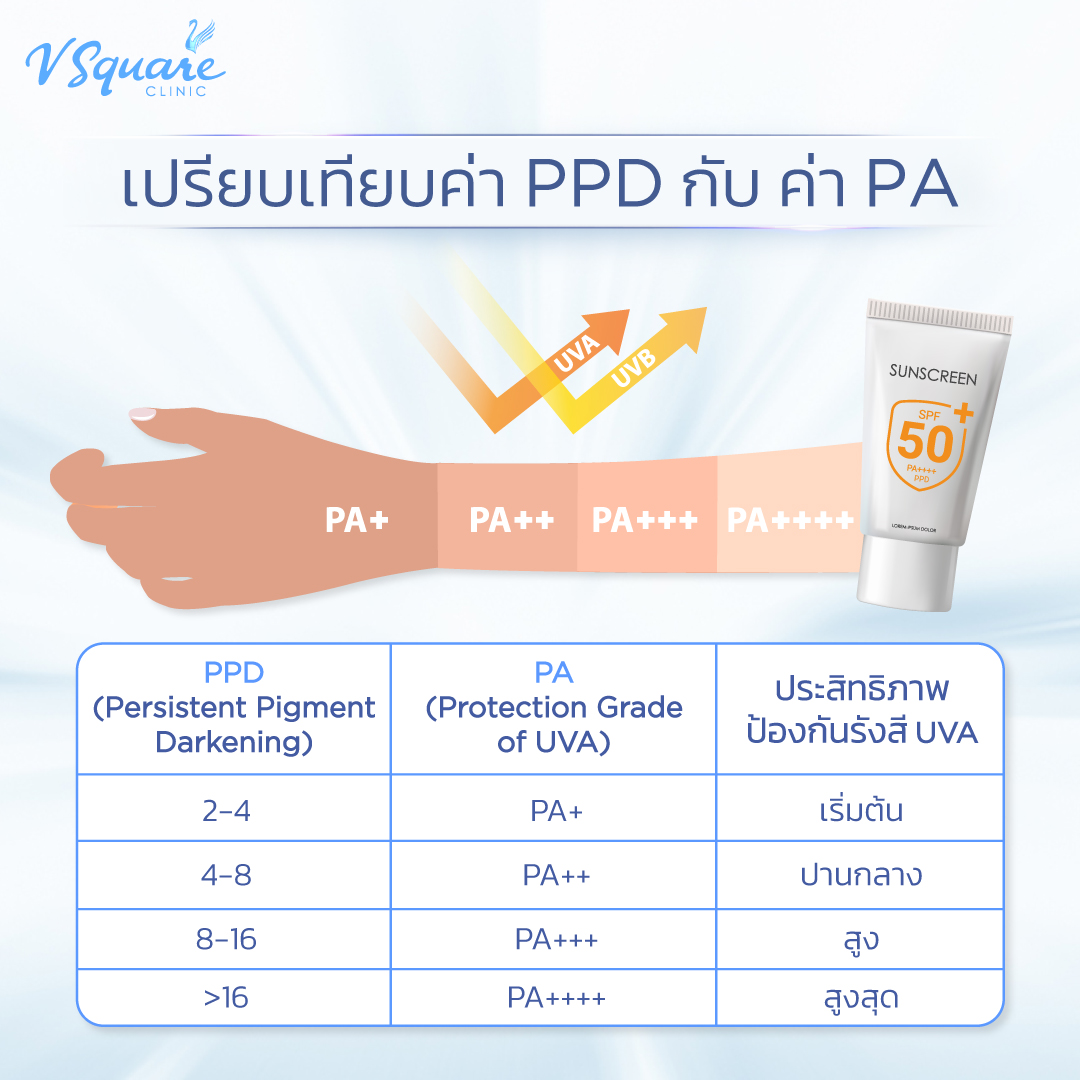 เปรียบเทียบค่า PPD กับ ค่า PA