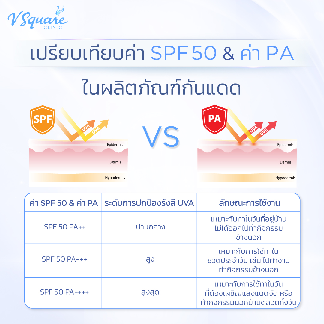 เปรียบเทียบค่า SPF 50 กับ ค่า PA